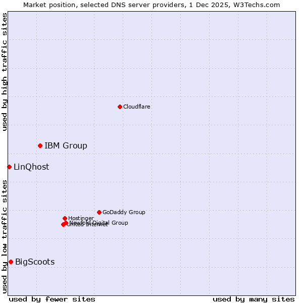 Market position of IBM Group vs. BigScoots vs. LinQhost