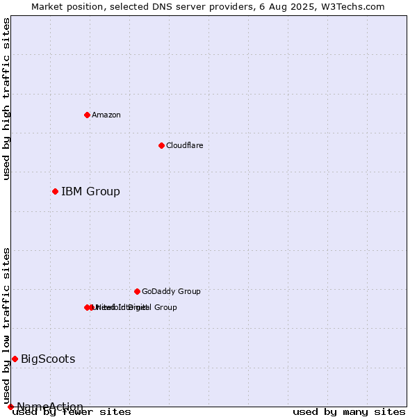 Market position of IBM Group vs. BigScoots vs. NameAction