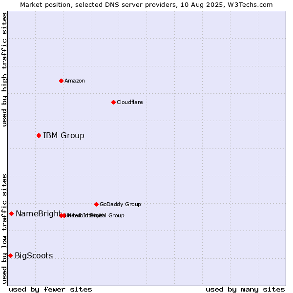Market position of IBM Group vs. NameBright vs. BigScoots