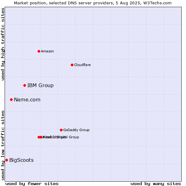 Market position of IBM Group vs. Name.com vs. BigScoots