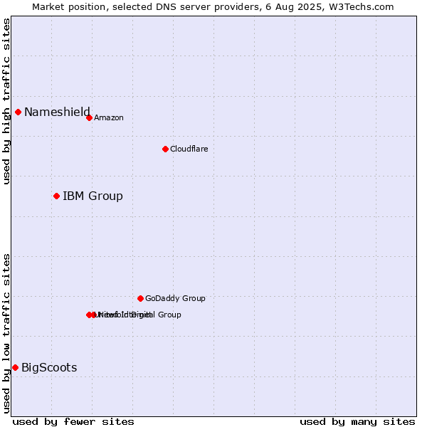 Market position of IBM Group vs. Nameshield vs. BigScoots