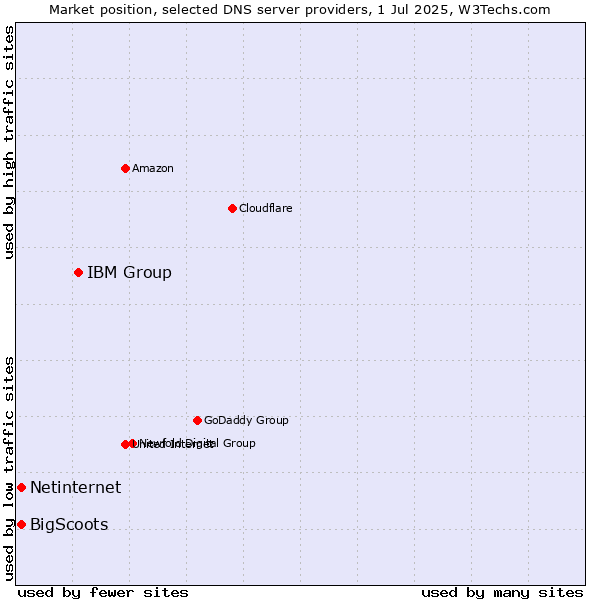 Market position of IBM Group vs. Netinternet vs. BigScoots