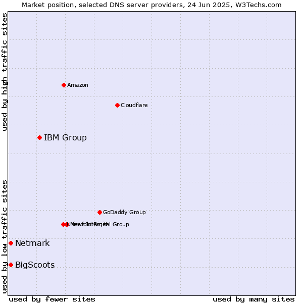 Market position of IBM Group vs. BigScoots vs. Netmark