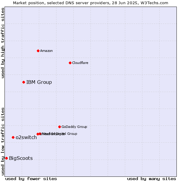 Market position of IBM Group vs. o2switch vs. BigScoots