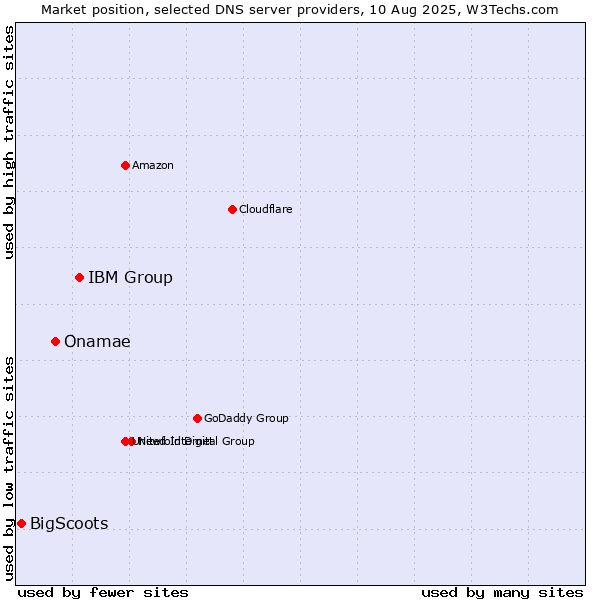 Market position of IBM Group vs. Onamae vs. BigScoots