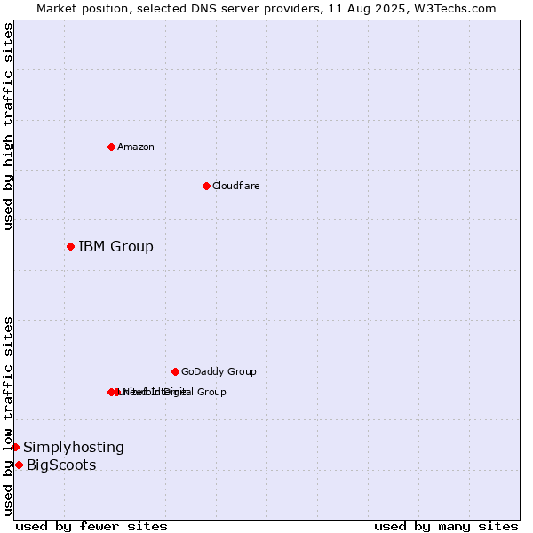 Market position of IBM Group vs. BigScoots vs. Simplyhosting