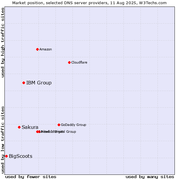 Market position of IBM Group vs. Sakura vs. BigScoots