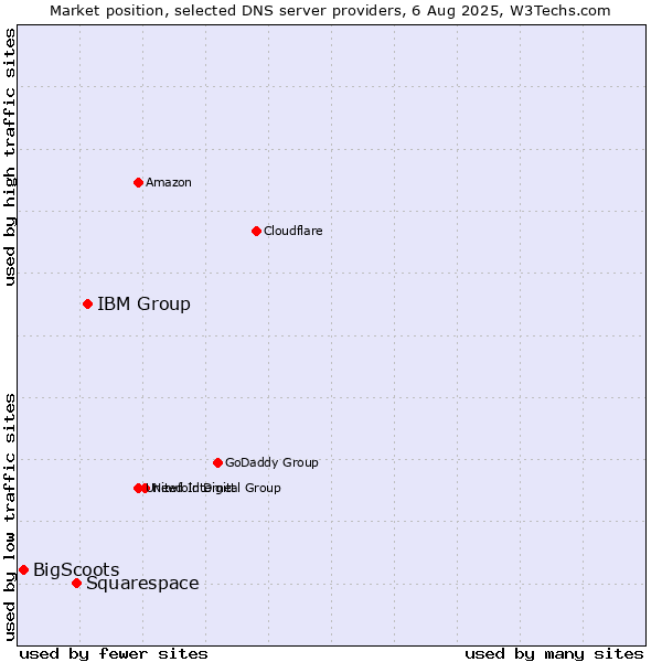 Market position of IBM Group vs. Squarespace vs. BigScoots