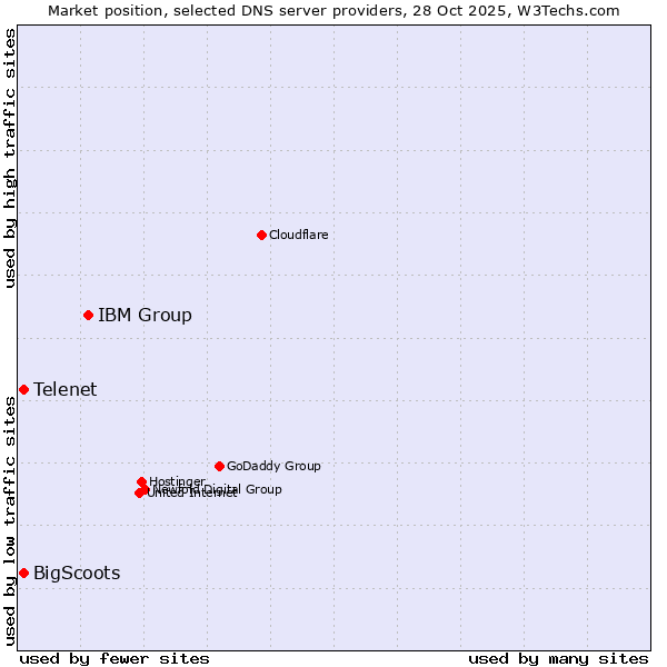 Market position of IBM Group vs. Telenet vs. BigScoots