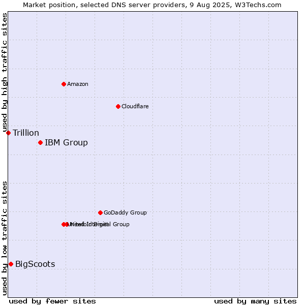 Market position of IBM Group vs. BigScoots vs. Trillion