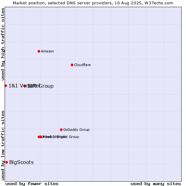 Market position of IBM Group vs. BigScoots vs. 1&1 Versatel