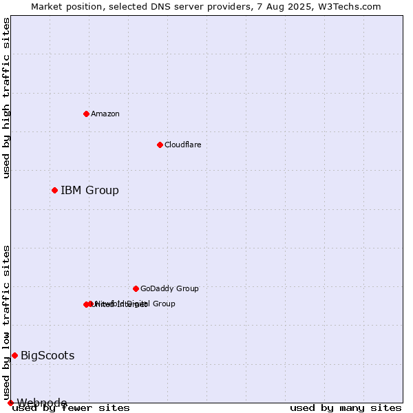Market position of IBM Group vs. BigScoots vs. Webnode