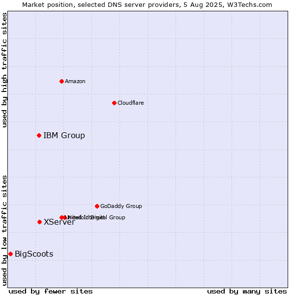 Market position of XServer vs. IBM Group vs. BigScoots