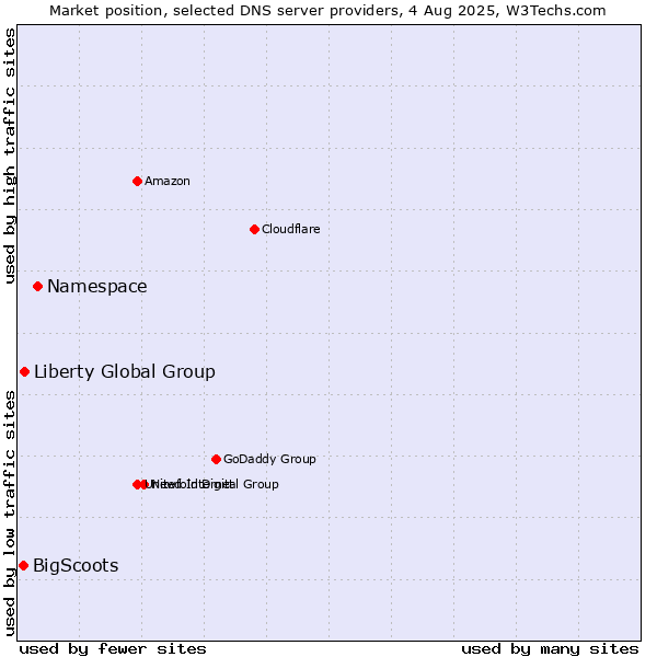 Market position of Namespace vs. Liberty Global Group vs. BigScoots