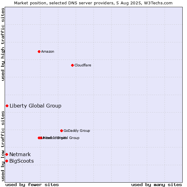 Market position of Liberty Global Group vs. BigScoots vs. Netmark