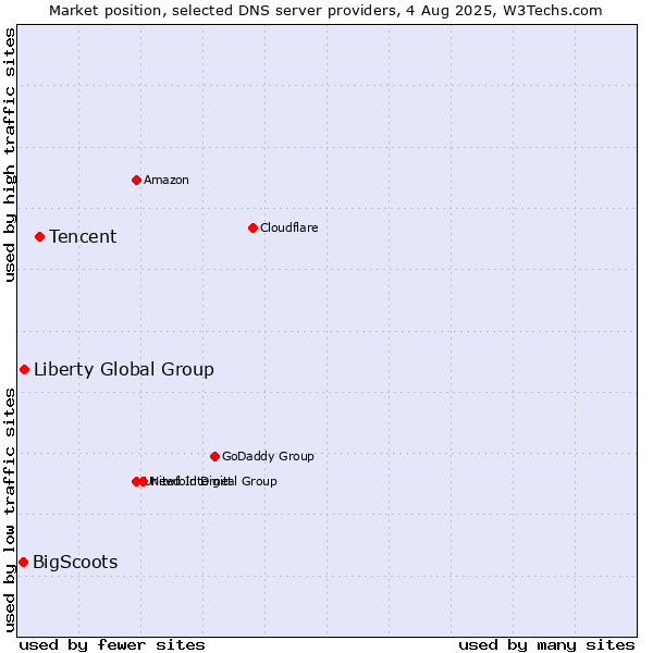 Market position of Tencent vs. Liberty Global Group vs. BigScoots