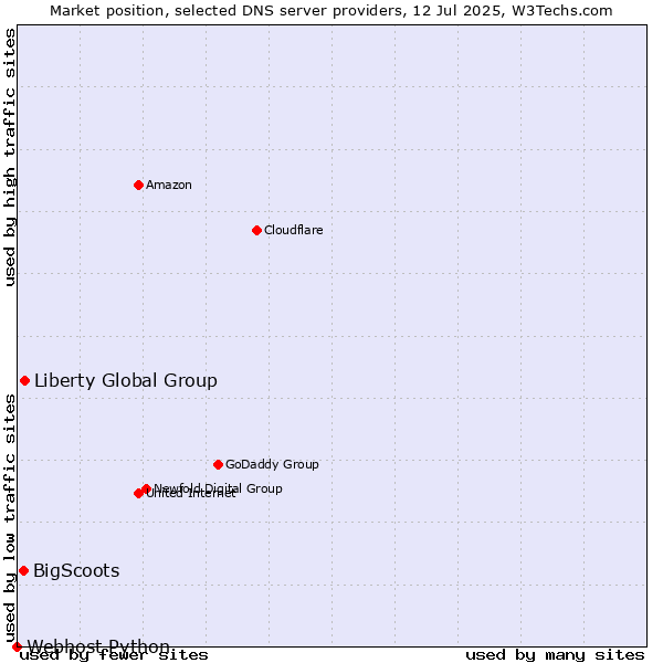 Market position of Liberty Global Group vs. BigScoots vs. Webhost Python