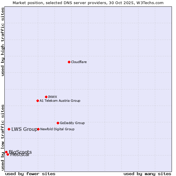 Market position of LWS Group vs. Hoststar vs. BigScoots