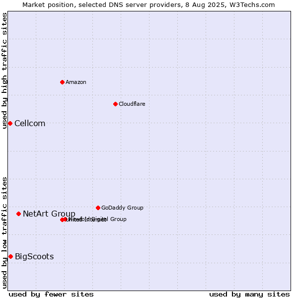 Market position of NetArt Group vs. BigScoots vs. Cellcom