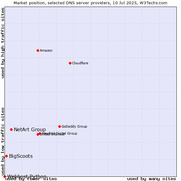 Market position of NetArt Group vs. BigScoots vs. Webhost Python