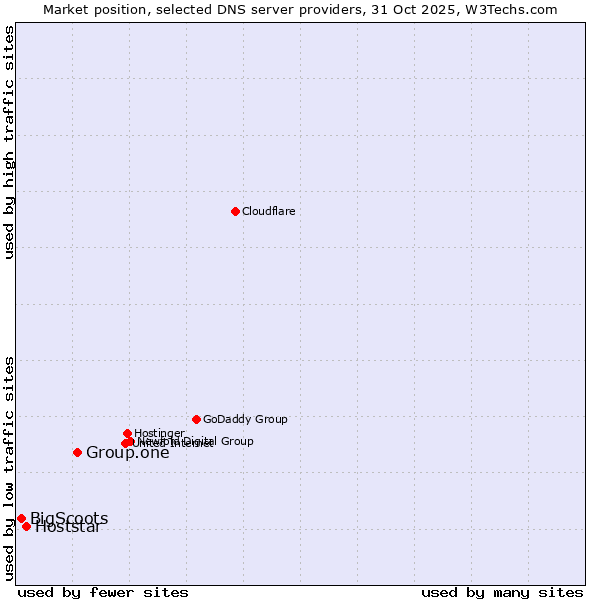 Market position of Group.one vs. Hoststar vs. BigScoots