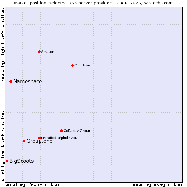 Market position of Group.one vs. Namespace vs. BigScoots
