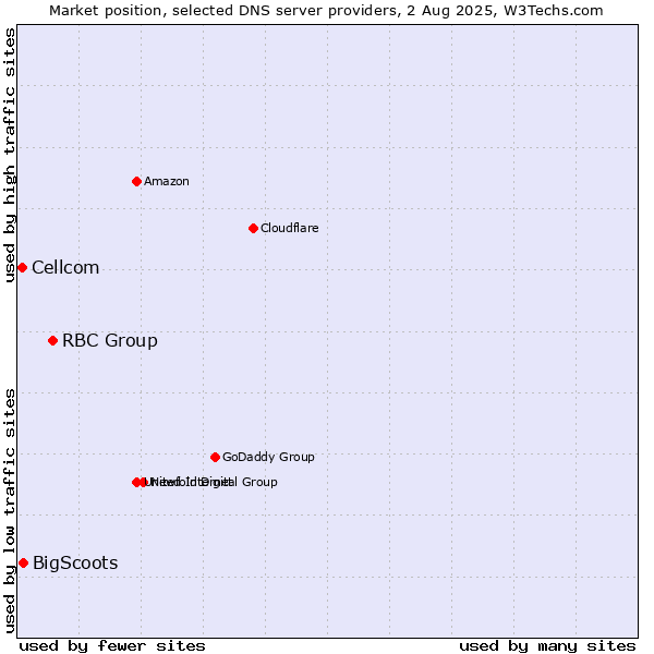 Market position of RBC Group vs. BigScoots vs. Cellcom