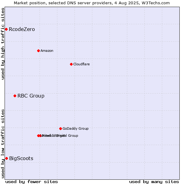 Market position of RBC Group vs. BigScoots vs. RcodeZero