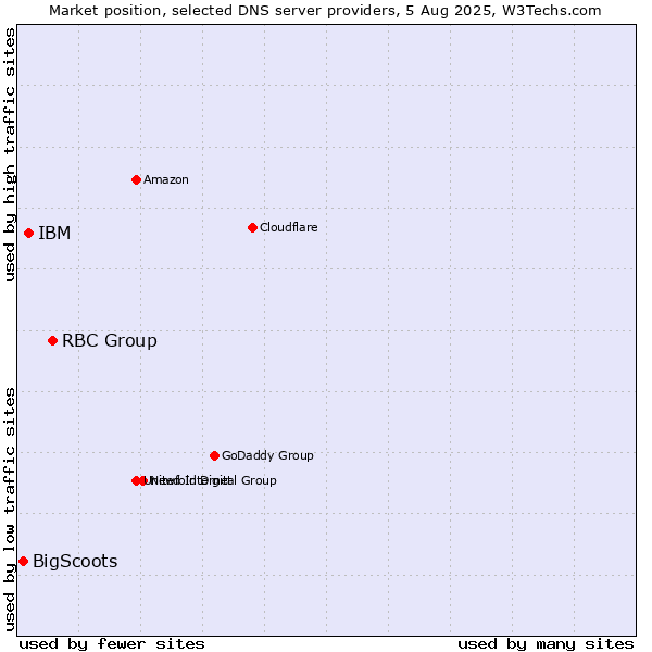 Market position of RBC Group vs. IBM vs. BigScoots