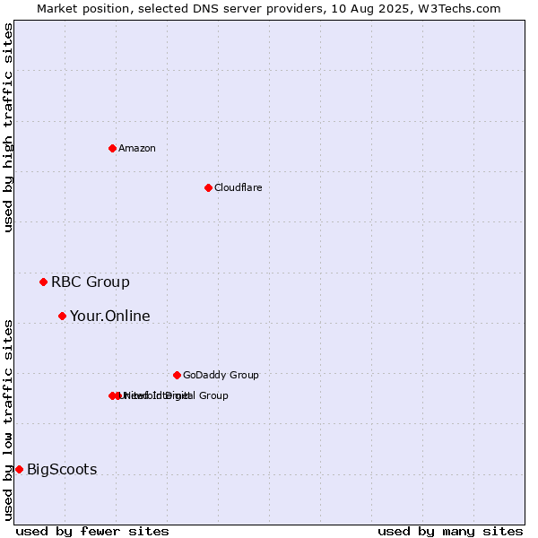 Market position of Your.Online vs. RBC Group vs. BigScoots