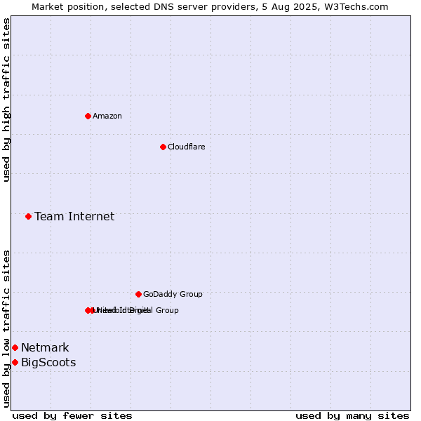 Market position of Team Internet vs. BigScoots vs. Netmark