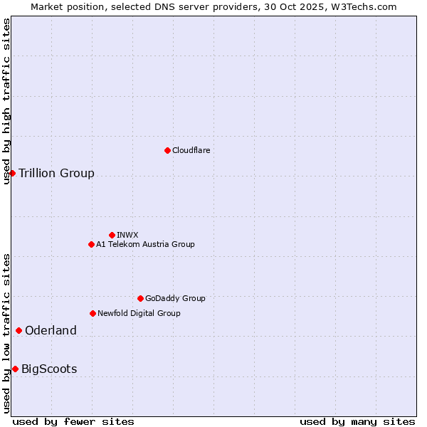 Market position of Oderland vs. BigScoots vs. Trillion Group