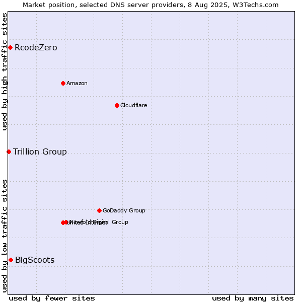 Market position of BigScoots vs. RcodeZero vs. Trillion Group