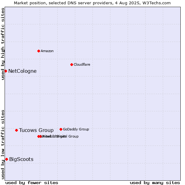 Market position of Tucows Group vs. BigScoots vs. NetCologne