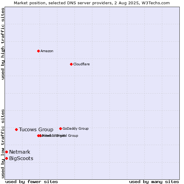 Market position of Tucows Group vs. BigScoots vs. Netmark
