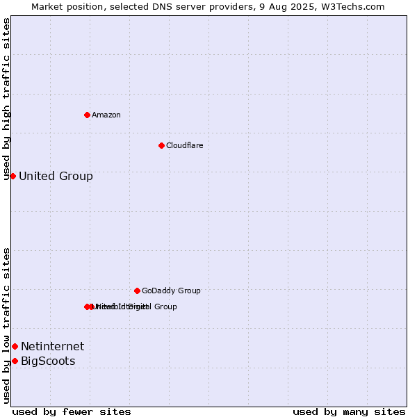 Market position of Netinternet vs. BigScoots vs. United Group