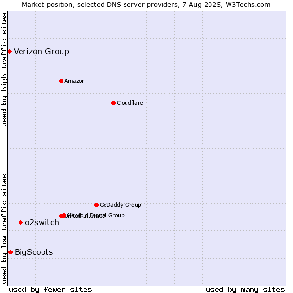 Market position of o2switch vs. BigScoots vs. Verizon Group