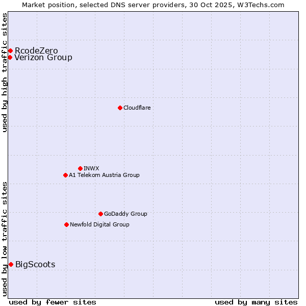 Market position of BigScoots vs. RcodeZero vs. Verizon Group