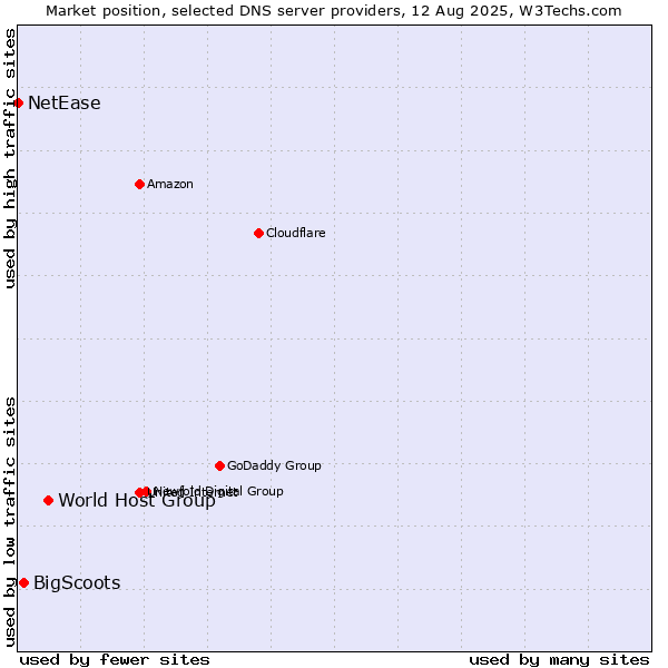 Market position of World Host Group vs. BigScoots vs. NetEase
