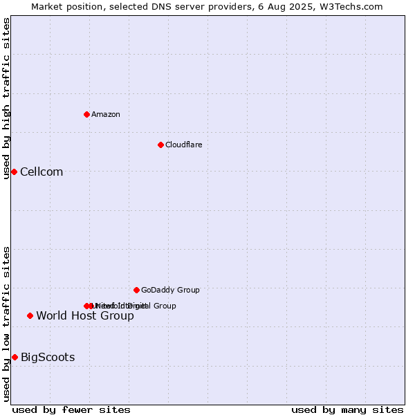 Market position of World Host Group vs. BigScoots vs. Cellcom