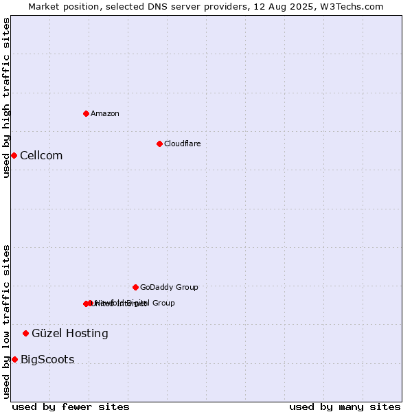 Market position of Güzel Hosting vs. BigScoots vs. Cellcom