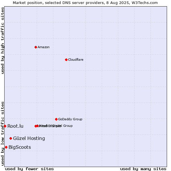Market position of Güzel Hosting vs. BigScoots vs. Root.lu