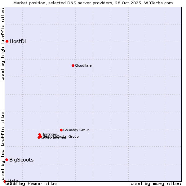 Market position of HostDL vs. BigScoots vs. Help