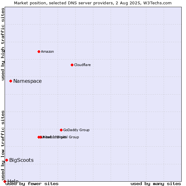 Market position of Namespace vs. BigScoots vs. Help