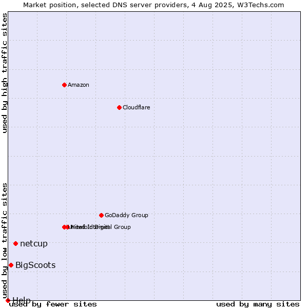 Market position of netcup vs. BigScoots vs. Help