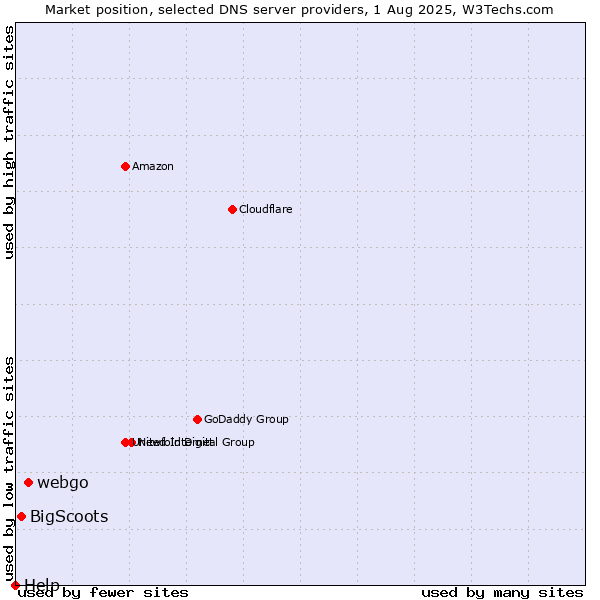 Market position of webgo vs. BigScoots vs. Help