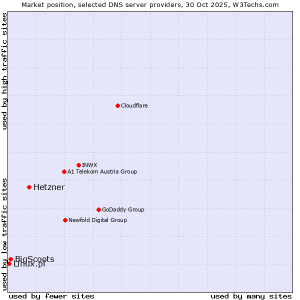 Market position of Hetzner vs. BigScoots vs. Linux.pl