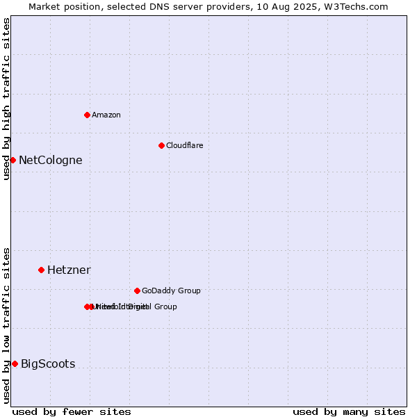 Market position of Hetzner vs. BigScoots vs. NetCologne