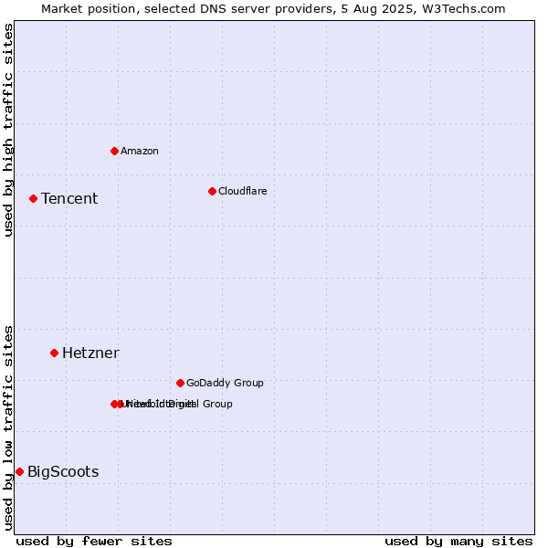 Market position of Hetzner vs. Tencent vs. BigScoots