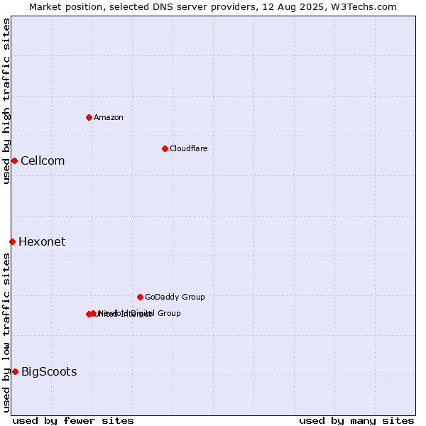 Market position of BigScoots vs. Cellcom vs. Hexonet